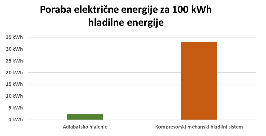 adiabatsko hlajenje hlapilno hlajenje