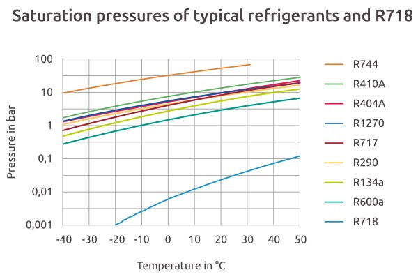 Voda-krivulja parnega tlaka vode